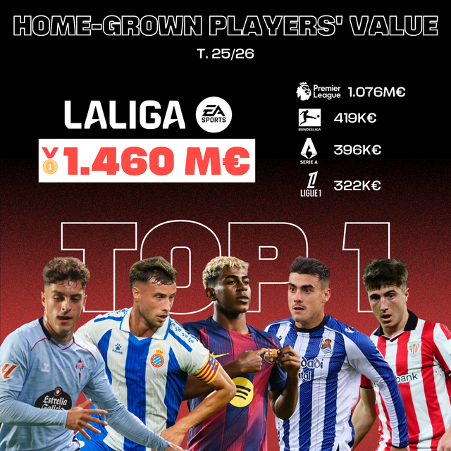 西甲本土培养球员转会身价总和居欧洲首位：达14.6亿欧元