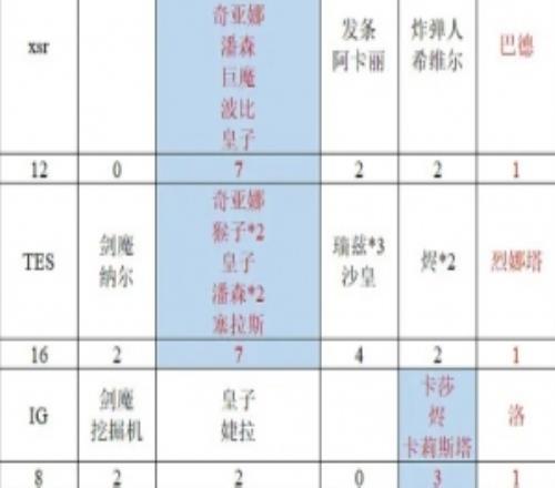 网友统计各战队MVP分布:BLG中路最多IG下路最多TESAL集中打野