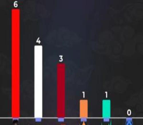 一队能单挑LCK+LPL！外媒统计：Faker六冠LCK四冠LPL三冠