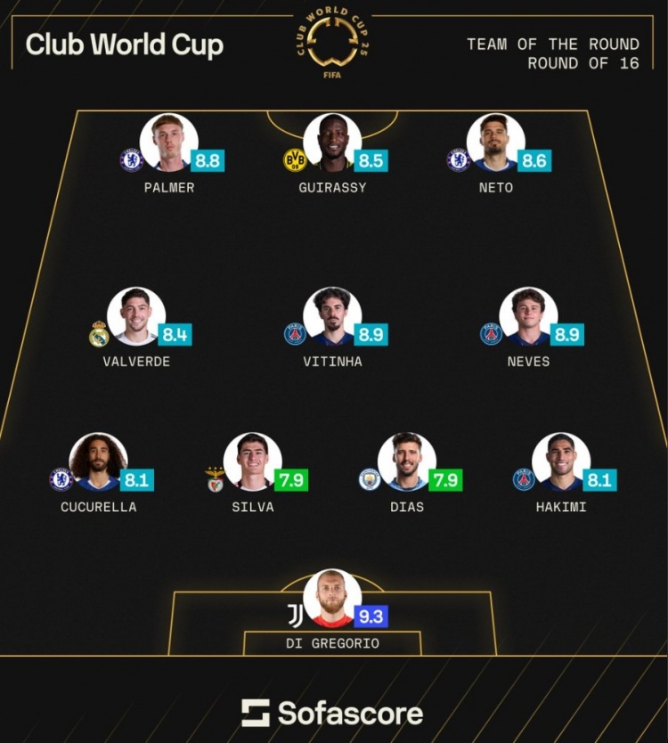 sofascore世俱杯16强战最佳阵：迪格雷戈里奥领衔，蓝军巴黎各3将