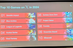 原神成2024年X讨论度最高游戏:《崩坏》《绝区零》同在前十