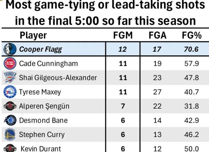 大心脏！弗拉格成NBA关键球之王，关键时刻他17投12中！