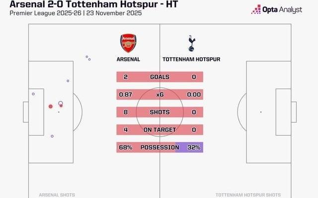 热刺本赛季两场联赛上半场0射门，为