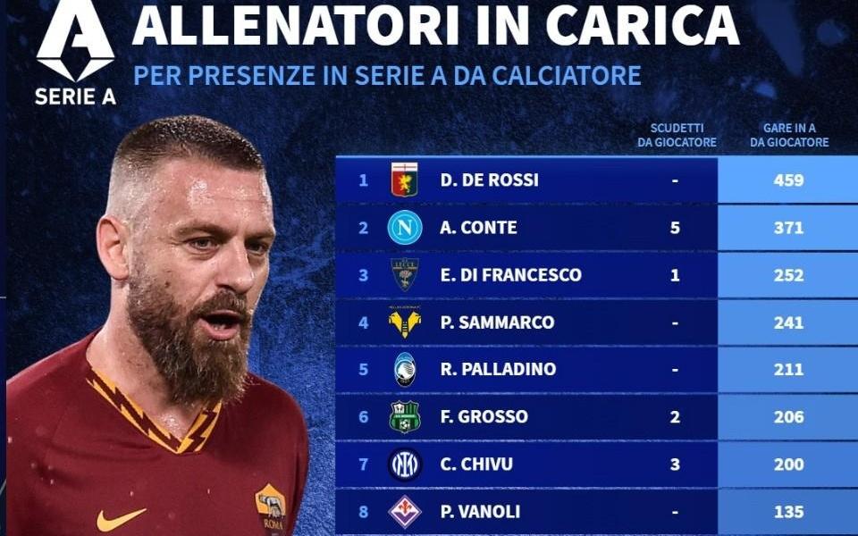 意甲现任主帅球员生涯意甲出场数排