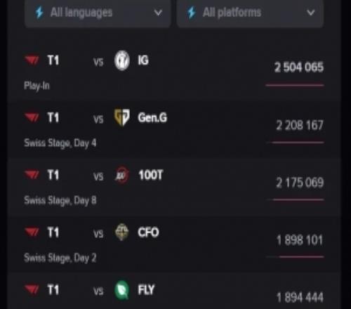 外媒统计：S15全球总决赛至今海外峰值前五的比赛中均有T1