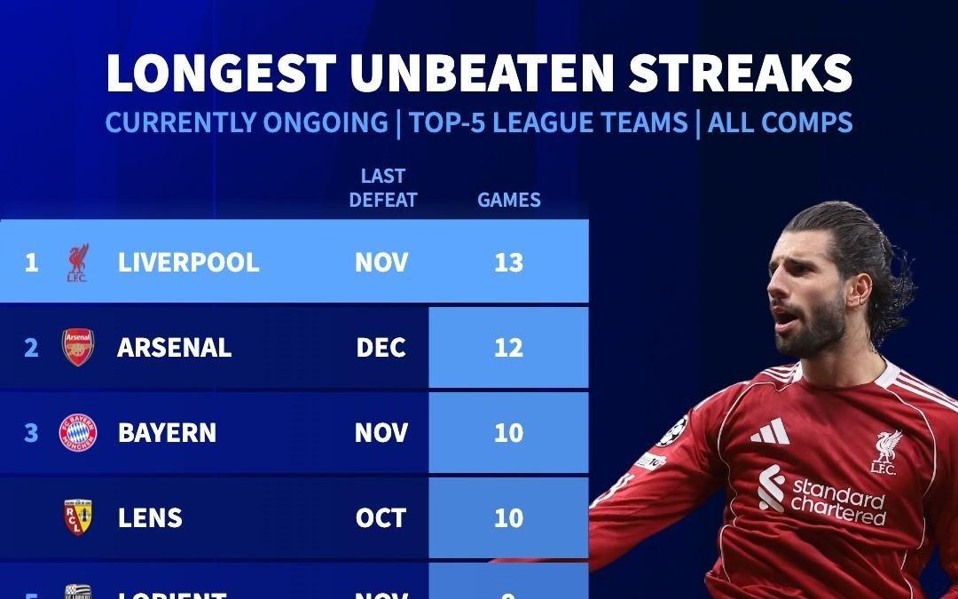 五大联赛球队目前最长不败排行：利物