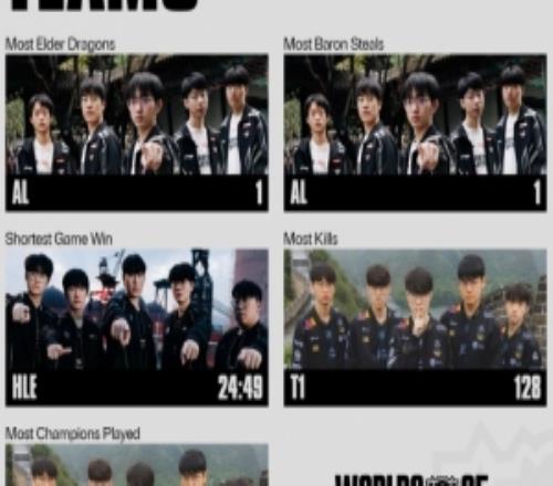 世界赛至今队伍数据：最短取胜时长HLE最多击杀、英雄数T1