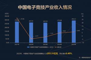 25年中国电竞产业报告：实际收入为293.31亿元直播收入占比为80.81%