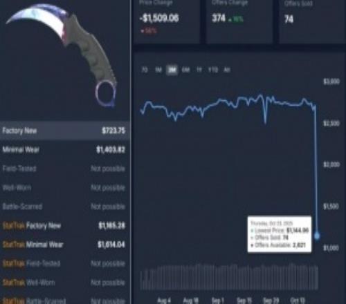 CS补丁令饰品价格大跳水！有玩家贷款10W炒CS饰品血本无归跳楼