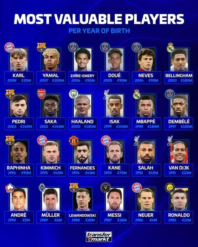 德转列各年龄段身价最高球员榜：亚马