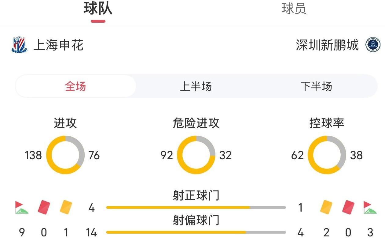申花vs新鹏城全场数据：射门185，控球
