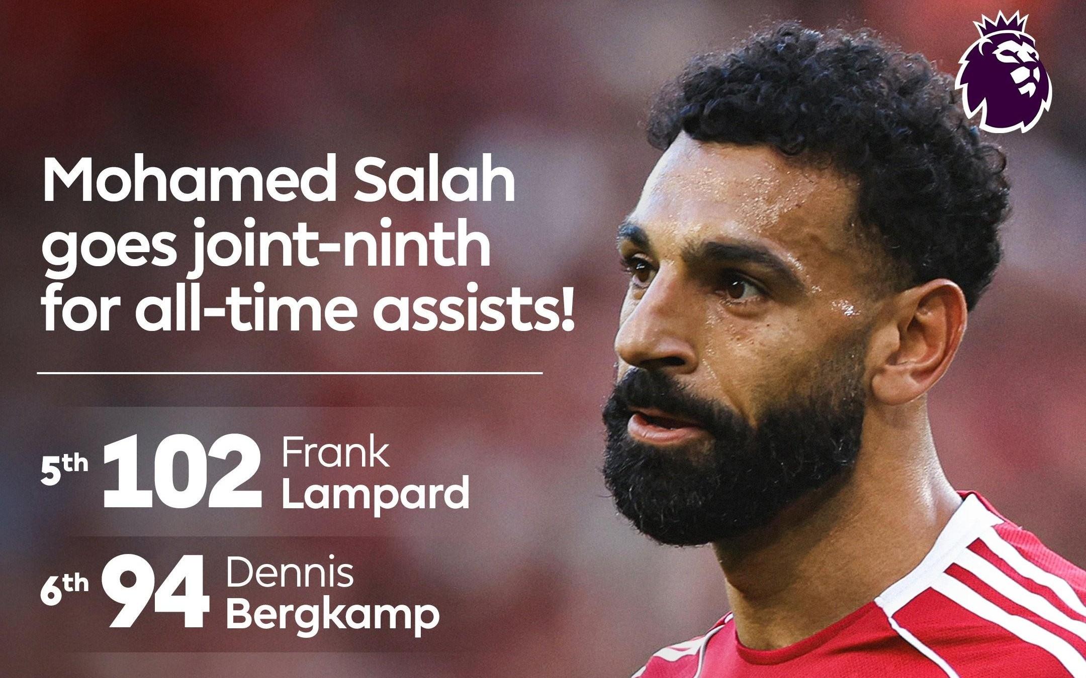 助攻赫拉芬贝赫破门，萨拉赫英超助攻数升至并列历史第九位