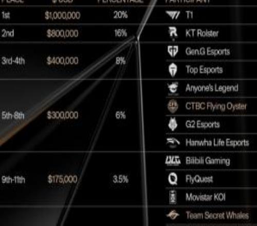 有点少！S15全球总决赛奖金分配：T1一百万美元居首IG七万五千美元