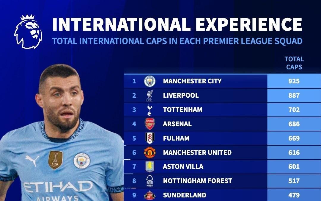 英超俱乐部球员国家队出场数榜：曼城