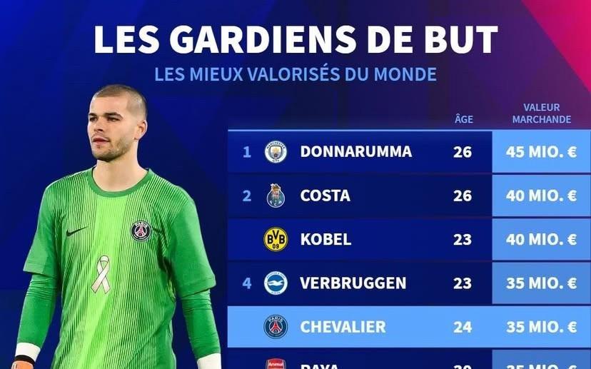 德转门将身价前10：多纳鲁马4500万欧第1，拉亚3500万并列第4