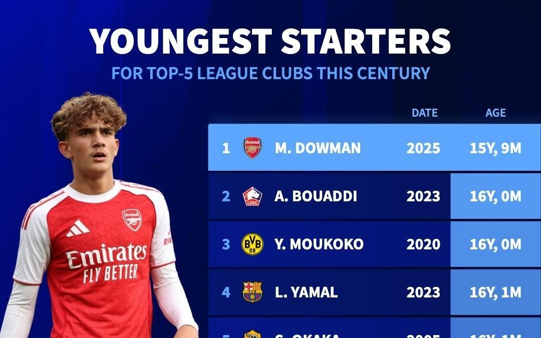 本世纪五大联赛最年轻首发前十：道曼