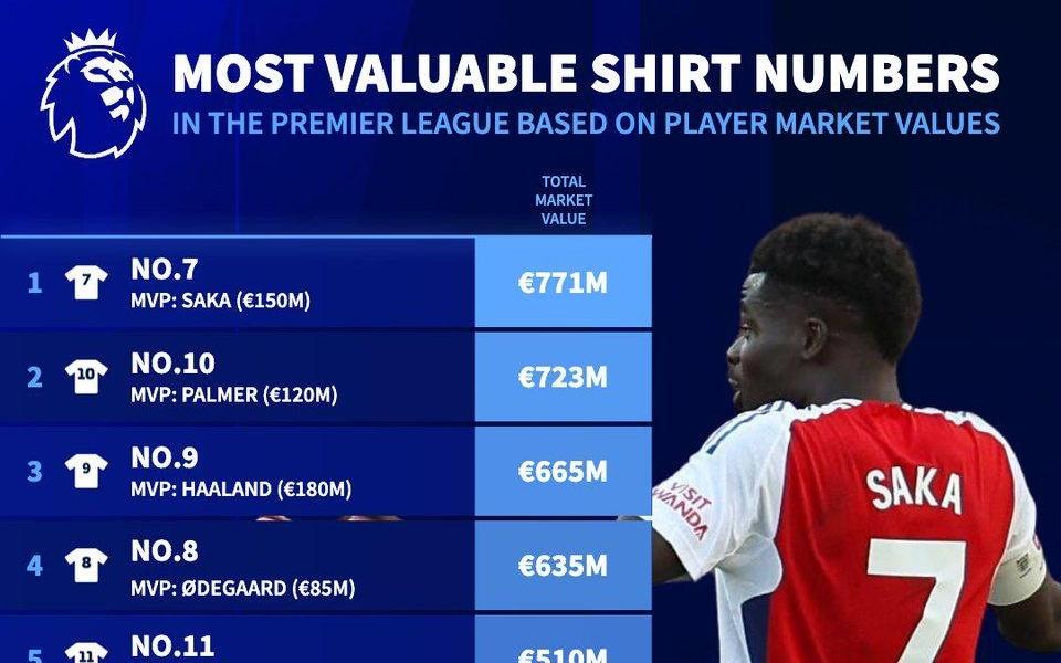英超球衣号码身价排行：7号球员7.71亿欧居首，10号球员第二