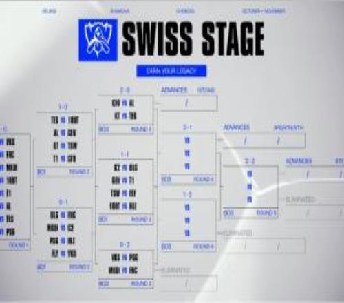 S15第三轮抽签完整版：CFO交手AL、KTvsTES决出八强GEN与T1进行内战