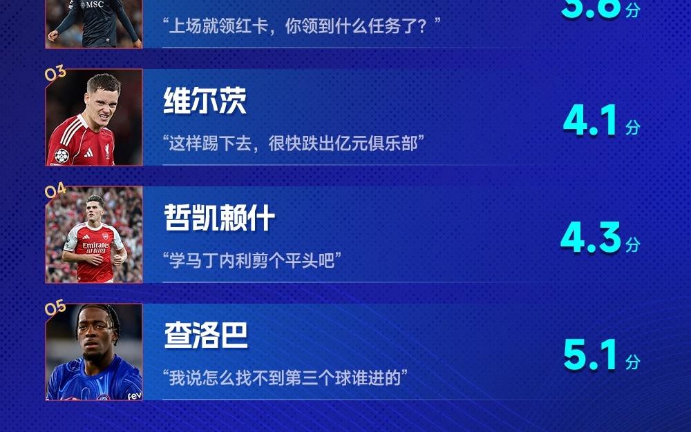 欧冠红黑榜：拉师傅双响登顶红榜，卡瓦