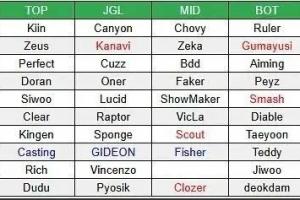 理性讨论：就目前官宣以及爆料的阵容来看，LCK明年的精彩程度远超LPL