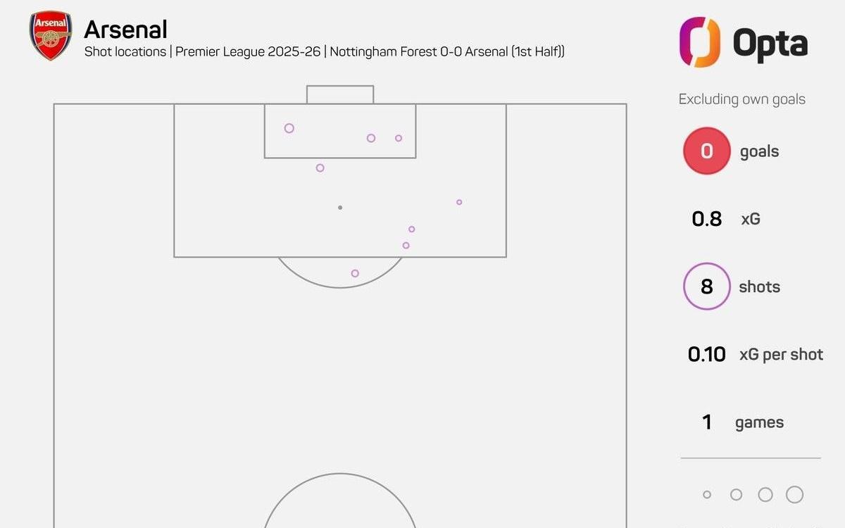 8射0正，为塔帅治下阿森纳没射正且射