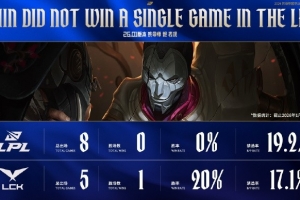 赛事看点：26.01版本烬LPL赛场0胜8负、LCK赛场1胜4负