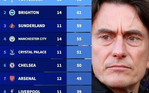 德转列本赛季英超伤病榜：热刺15人受伤合计缺席92场排名第一