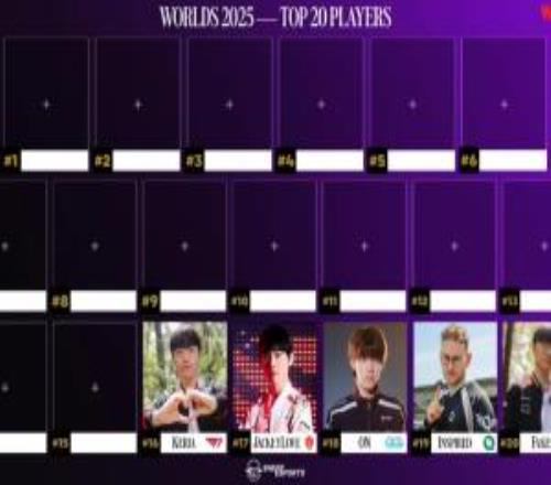 多位专家评选外媒排名S15选手TOP1620：Faker仅第20位哥哥第17