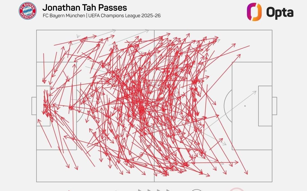 97%，拜仁后卫约纳坦塔是本赛季欧冠
