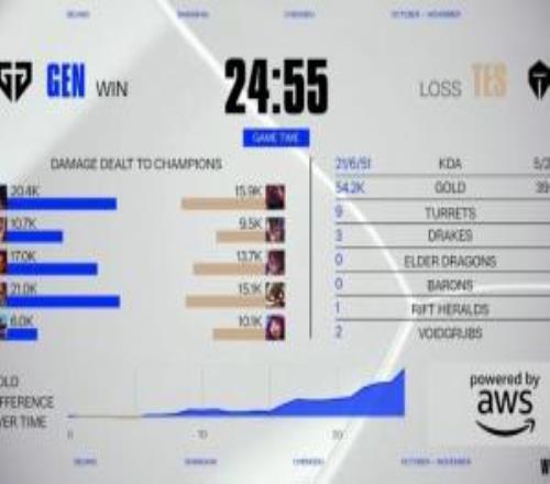 整场Bo3还不足一个小时GEN两局横扫TES仅耗时54分22秒