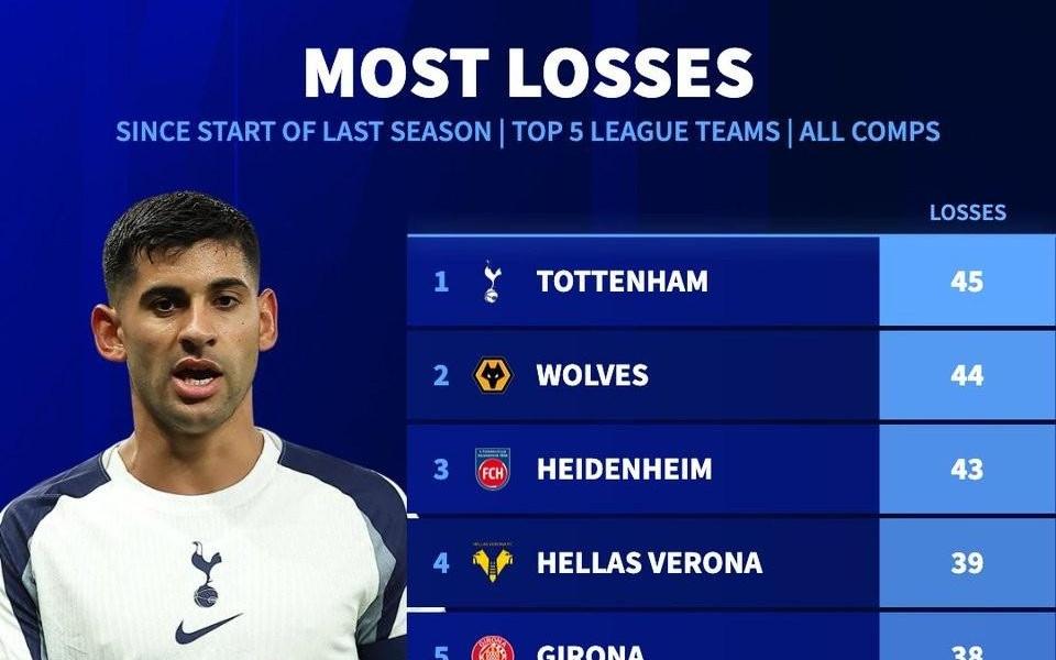 一输再输，热刺上赛季以来各项赛事输