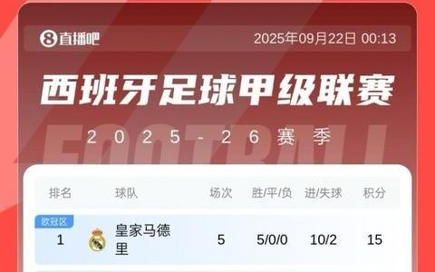 西甲积分榜:马竞5轮仅1胜排第12,皇马全胜领跑,凌晨巴萨出战