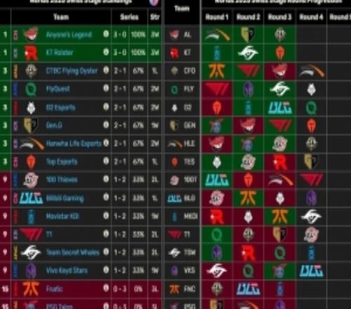 截至目前，BLG是唯一一支没有遭遇过LPL和LCK赛区的战队