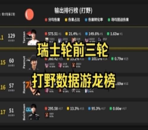 S15前三轮打野榜：输出AL打野Tarzan综合第一BLG.shad0w排名第二