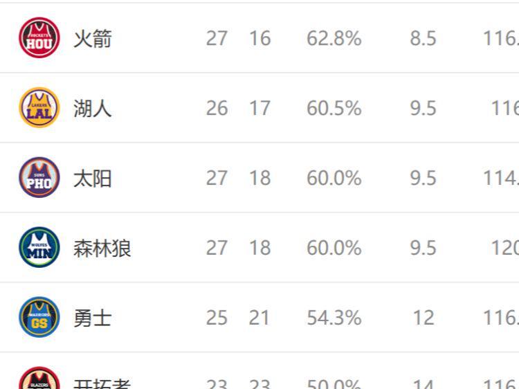 西部排名又乱了：火箭创NBA奇迹，快船收大礼，4队排名互换