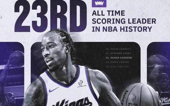 德罗赞超卡特升历史总得分榜第23位，仅差第22位库里100分左右