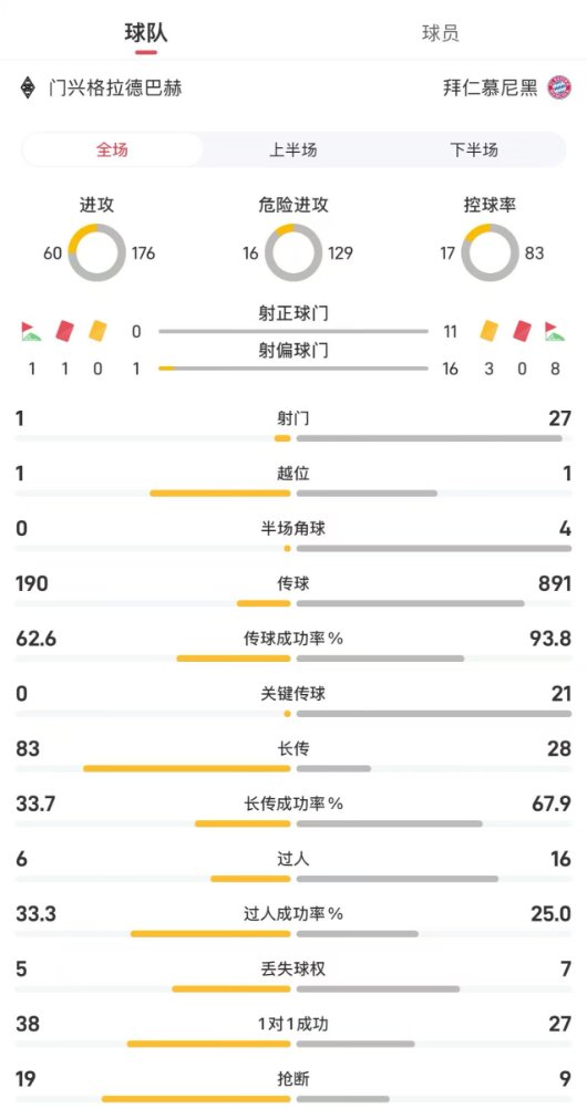 门兴vs拜仁全场数据：射门127，控球率1