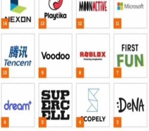 9家中国公司上榜全球手游厂商50强：腾讯、米哈游、网易等知名企业纷纷上榜