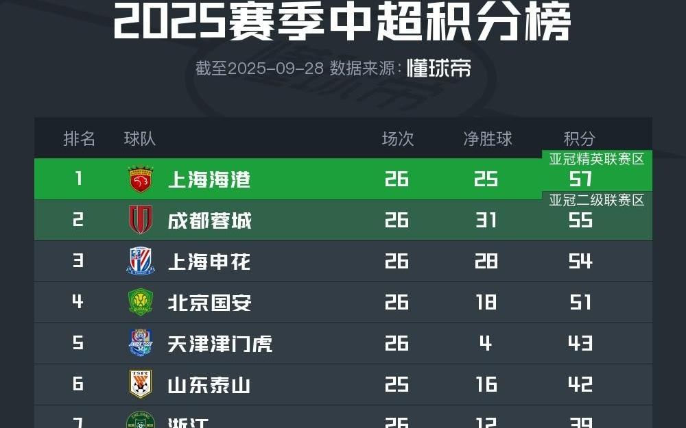 中超保级队赛程：后四名新鹏城、海牛