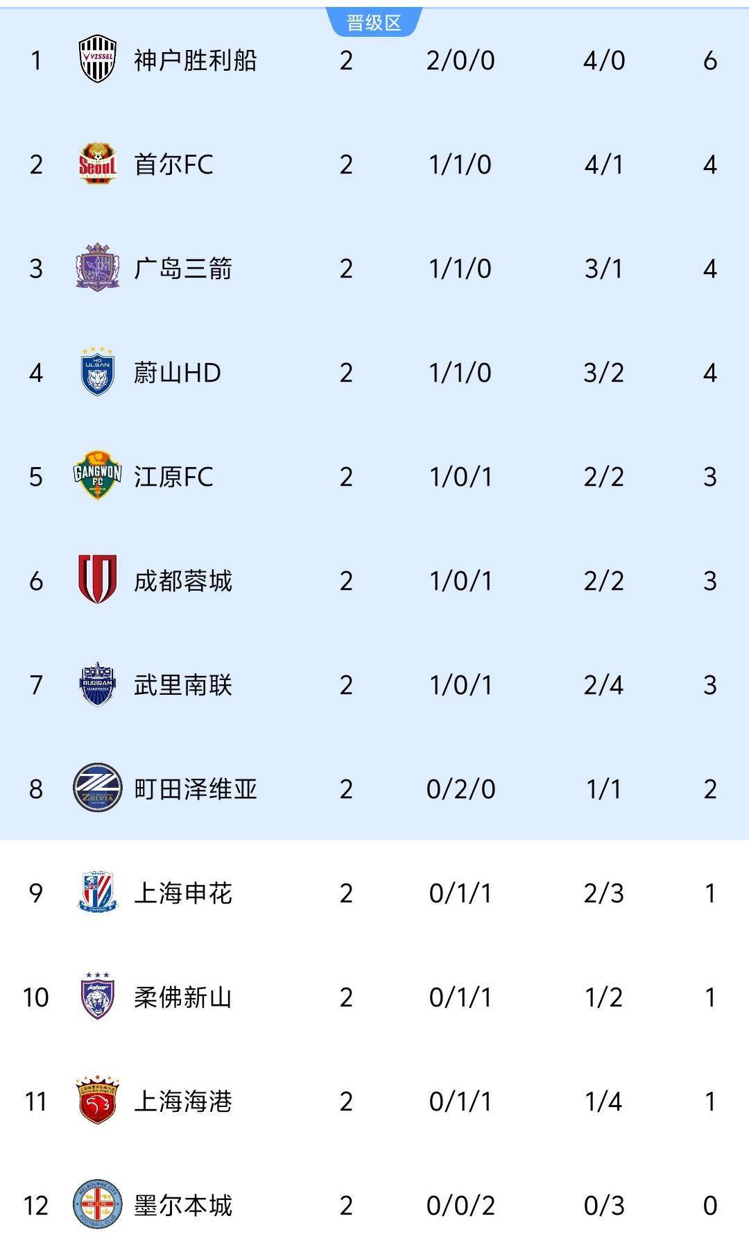 亚冠2轮积分榜：中超球队1胜2平，上海