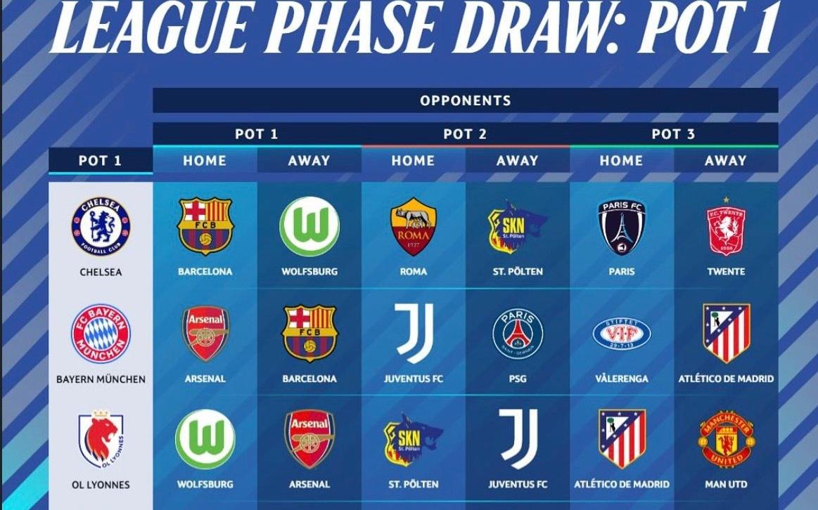 2526赛季女足欧冠抽签：阿森纳对决皇马，切尔西遭遇巴萨