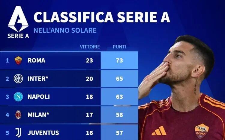 58分丨2025年意甲积分榜