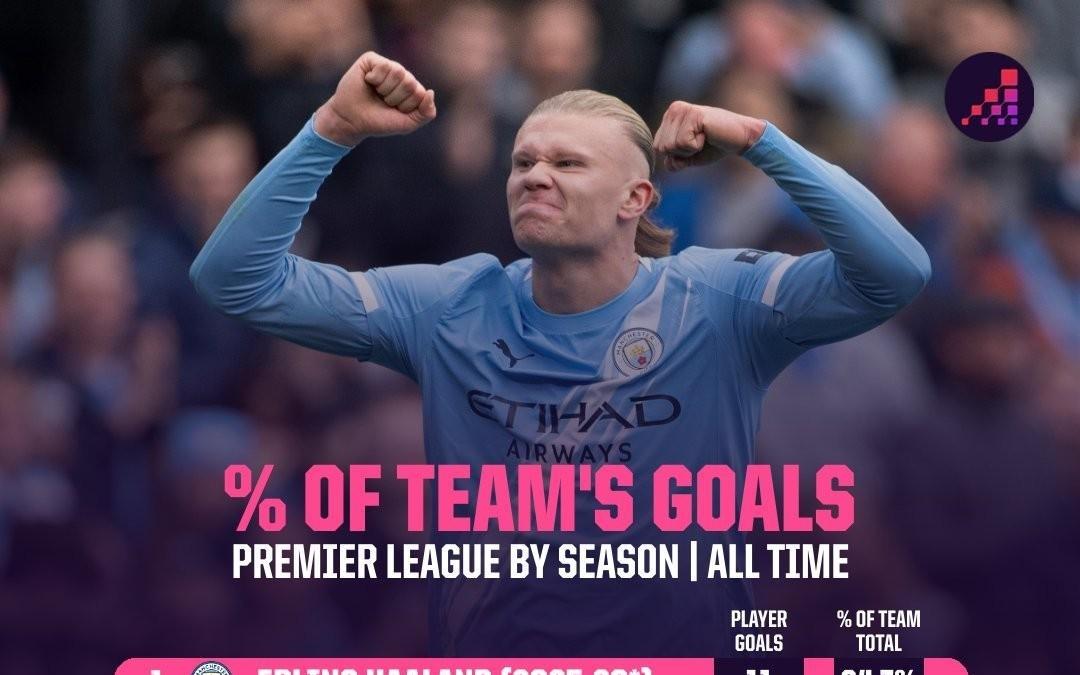 哈兰德本赛季进球数占曼城全队64.7