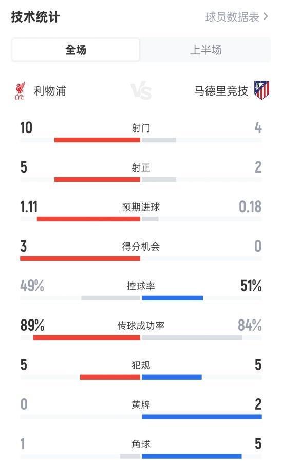 利物浦半场21马竞数据：射门104，射正52，控球率49%51%