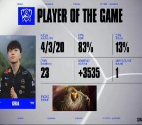 冠军巴德名不虚传！Keria巴德83%的参团率豪取对阵FLY的MVP