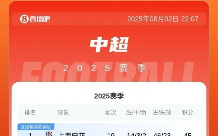 身后紧追！中超积分榜：海港取3分&距榜