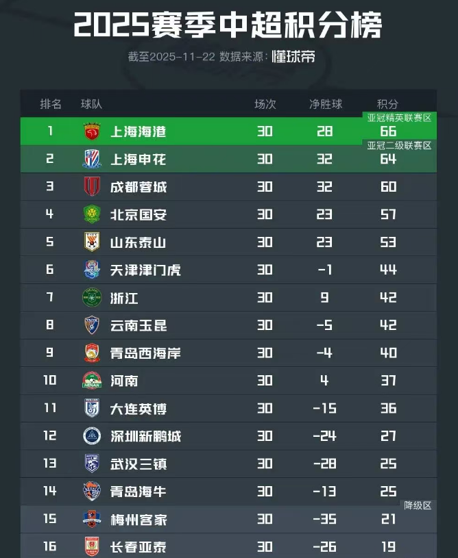 评论丨2025赛季中超联赛落幕：足球的