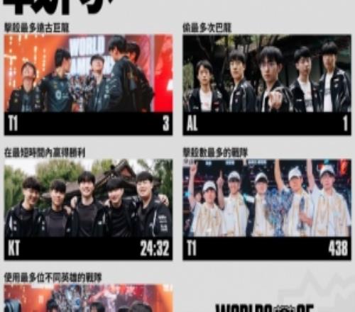 赛事官方发布S15战队最终数据：T1击杀数最多
