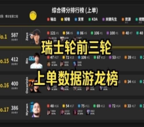 bin哥倒了！S15前三轮上单榜：zeus伤害三项皆第一！Bin综合排名第17