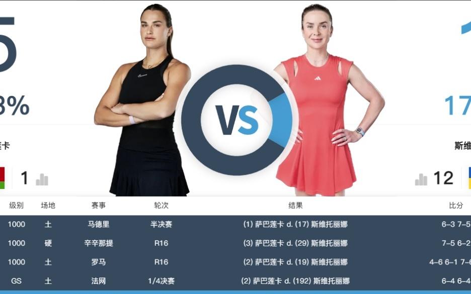 澳网半决赛今日开战：萨巴伦卡PK斯维托丽娜张帅组合剑指女双决赛